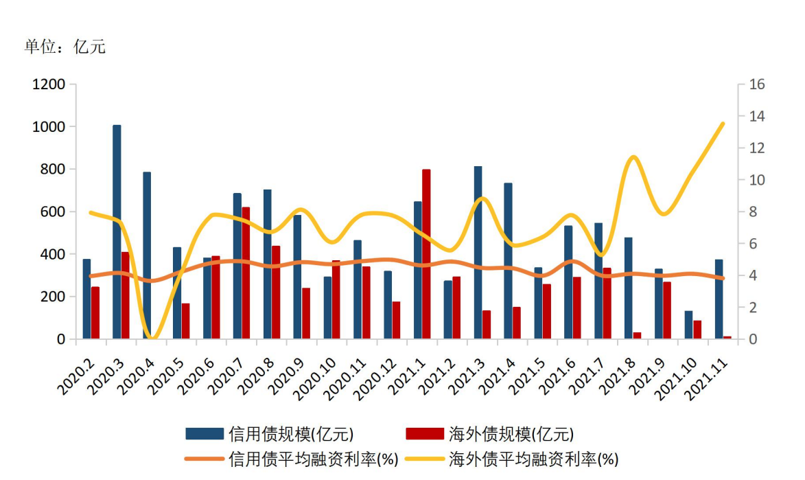 Chinese property developers’ bond issuance jumped 186% in November from previous month, offshore bond sales hit lowest this year