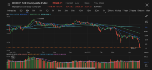 Chinese stocks, currency and commodities see massive sell-offs as Covid-19 concerns grow