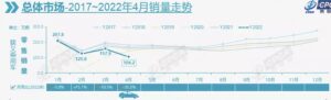 China’s April passenger car sales fell fastest since March 2020 amid Covid lockdowns, full-year sales may decline – industry body