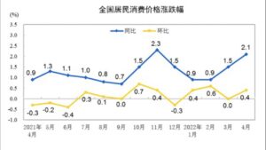 China’s consumer prices grew fastest in five months in April, factory-gate inflation eased to one-year low