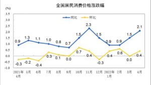 China’s consumer prices grew fastest in five months in April, factory-gate inflation eased to one-year low