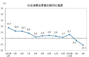 China’s economic activity weakened sharply in April as Covid-19 lockdowns took heavy toll