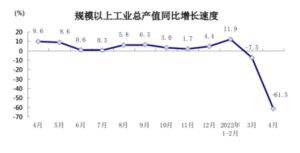 Shanghai’s industrial output shrank fastest since 2011 in April, retail sales dived 48% on year amid city-wide lockdown