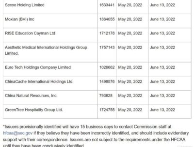 US SEC adds another eight Chinese companies to list of firms facing delisting risk