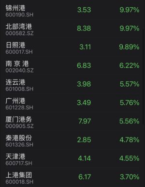 Chinese port operators, shipping companies trading higher on expectation of rising business volume and shipping rates