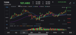 China’s 10-year treasury futures surge, 10-year government bond yield hit lowest since April