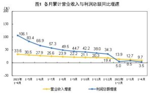 China’s April industrial profit fell at fastest pace in two years amid Covid-19 lockdowns