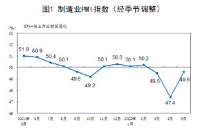 China’s manufacturing, non-manufacturing PMI picks up in May