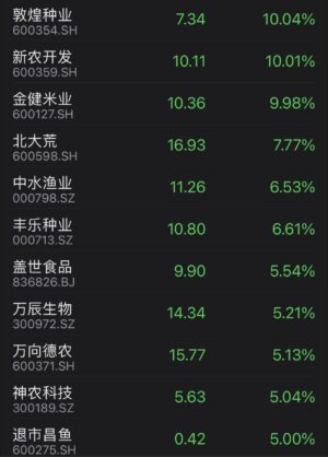 Chinese agricultural companies rally after authority reiterated food security