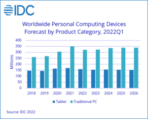 Global PC Shipments to drop 8.2%, Tablet shipments to fall 6.2% – IDC