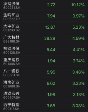 Shares of steelmakers outperform on expectation of rising demand amid economic stimulus measures