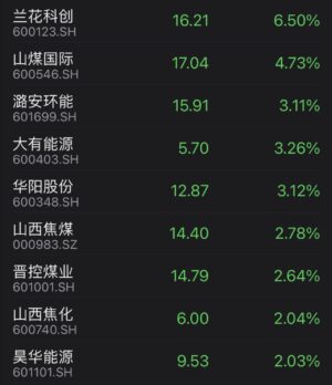Chinese coal miners trade higher as Indonesia set benchmark coal price at record high