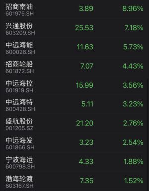 China’s shipping companies, port operators rally as shipping operations recover amid easing Covid curbs