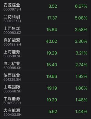 Shares of Chinese coal miners continue to rally on expectation of higher coal prices