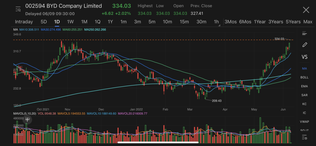 BYD shares