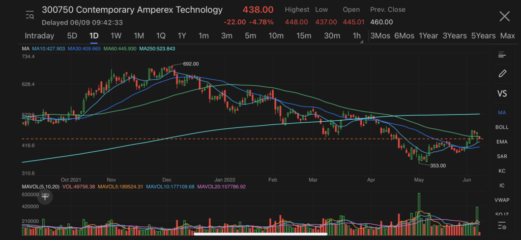 CATL stocks