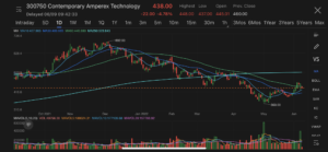 Power battery giant CATL mired with bad news, share stumble more than 4%
