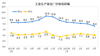 China’s factory-gate inflation eased further in May, prices in ferrous metal industry fell on year for first time since Sept 2020