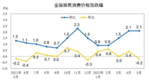 China consumer inflation stable in May, factory-gate inflation eased to lowest since March 2021
