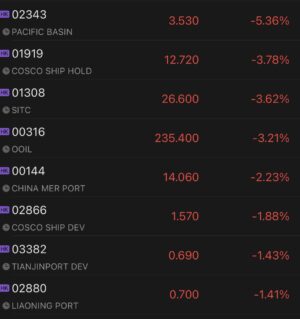 China’s shipping companies continue to fall as BDI index hit six-week low amid falling rates