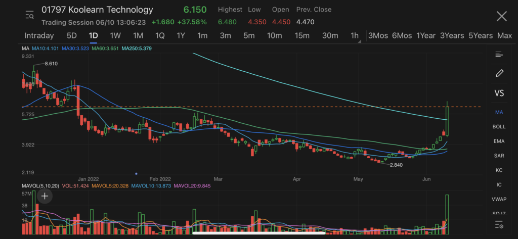 Koolearn Technology stocks