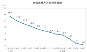 China real estate investment