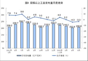 Live: China’s electricity consumption fell 1.3% on year in May, electricity generation dropped 3.3%