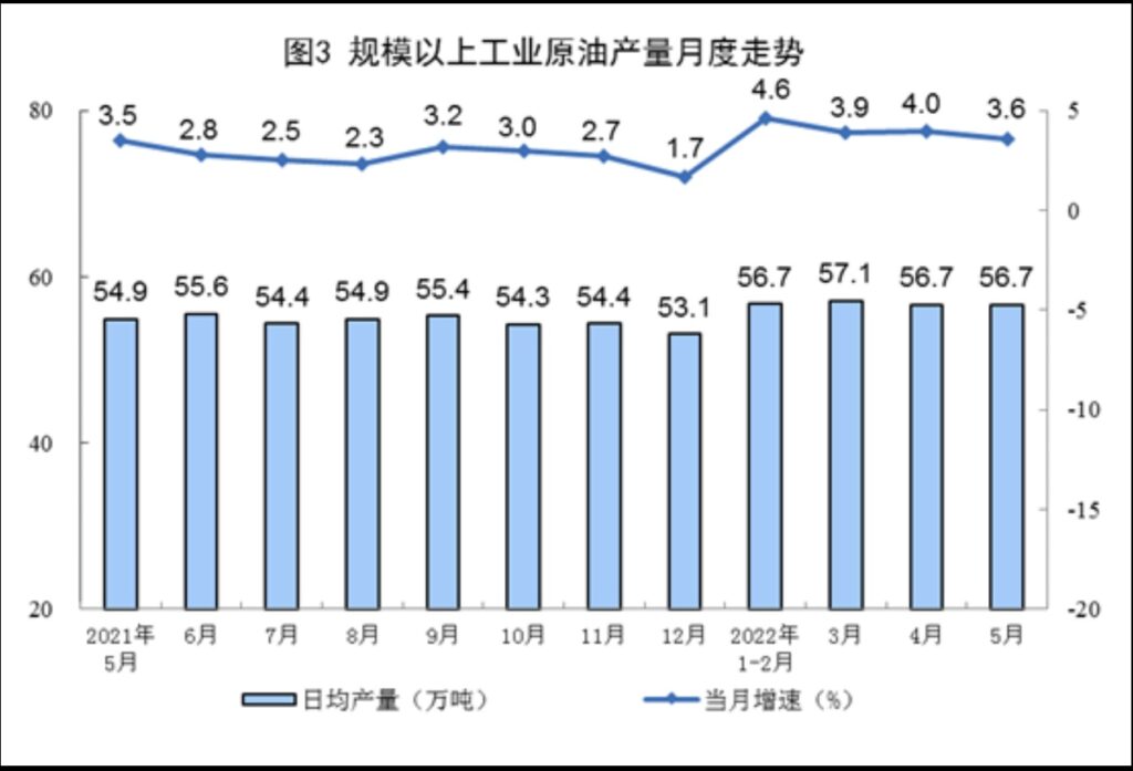China crude oil production
