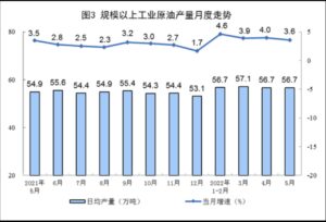 Live: China’s crude oil imports grew 11.8% on year in May, natural gas imports fell at slower pace