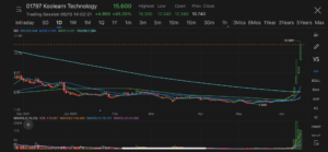 LIVE: Koolearn Technology surges for 8th straight trading day as its live-streaming videos go viral