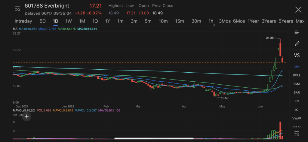 China Everbright Securities