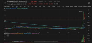 Koolearn Technology tumbles for 2nd straight trading day; JPMorgan slashed holdings, while Goldman Sachs bought shares