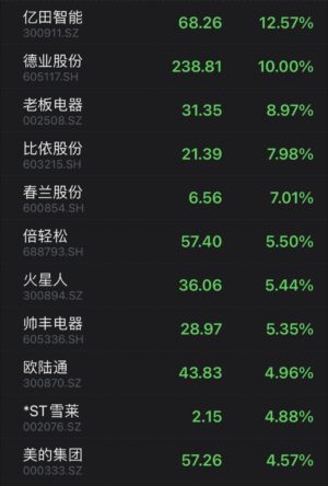 Shares of Chinese home appliance maker trade higher on strong sales in 618 shopping festival, improving expectations