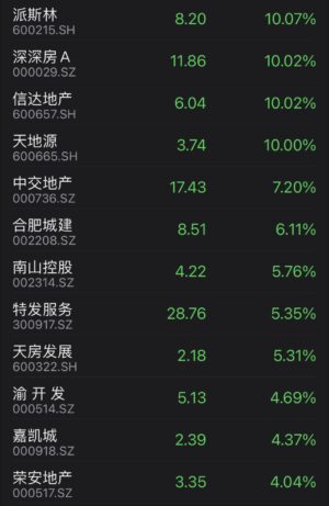 Chinese property developers continue to rally on improving signs in housing market