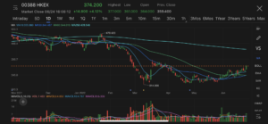 Shares of Hong Kong Exchanges and Clearing hit 3-month high