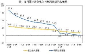 China’s industrial profits fell at a slower pace in May, downstream industries saw profit improving