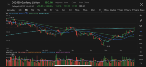 Ganfeng Lithium surges by daily limit to hit 3-month high on firming demand, rising prices