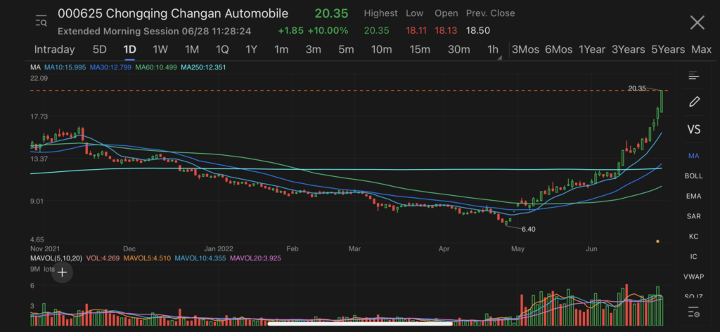 changan automobile shares