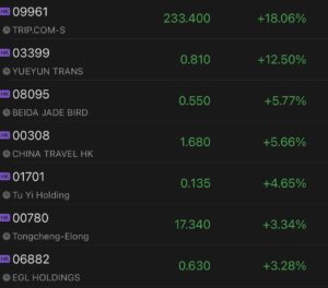 Shares of tourism companies, airlines, airport operators surge in Hong Kong after China eased quarantine rules for overseas arrivals
