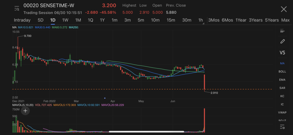 sensetime stocks