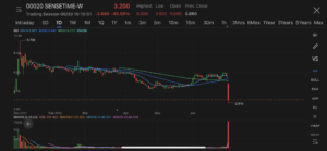 China’s AI giant SenseTime tumbled up to 51% as share lock-up expires