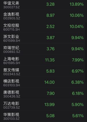 China’s TV, film production companies rally on expectation of rising cinema attendance, several firms hit limit-up