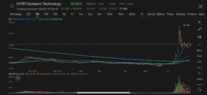 Koolearn Technology shares jump in Hong Kong as livestreaming followers exceeded 20 million, plans new platform