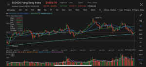 Hang Seng Index, Hang Seng Tech Index posted best monthly performance in June since October 2021
