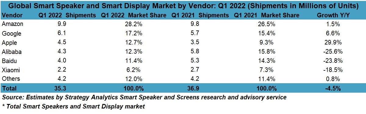 Global smart speaker, smart display shipments fell 5% on year in Q1, second drop in history
