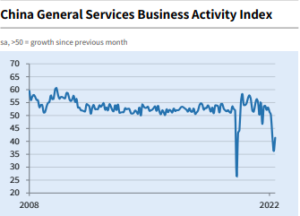 China’s services sector contracted at slower pace in May, though companies cut jobs at faster rate, shows private survey