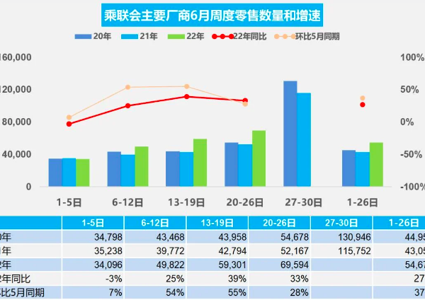 china passenger car sales june 2022