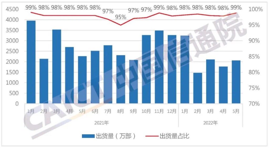 China smartphone shipments