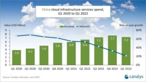 Cloud infrastructure service spending in China grew 21% on year in first quarter, accounting for 13% of global  total