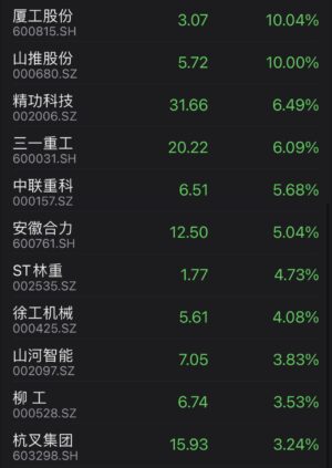 Shares of construction machinery makers rally after authority pledged 300 billion yuan for capital of key projects